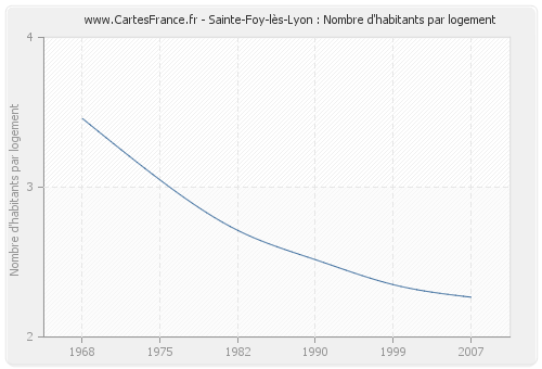 Sainte-Foy-lès-Lyon : Nombre d'habitants par logement