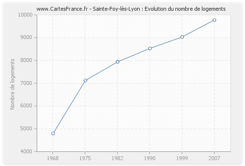 Sainte-Foy-lès-Lyon : Evolution du nombre de logements