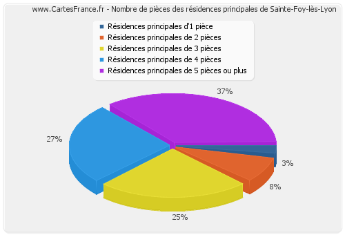 Nombre de pièces des résidences principales de Sainte-Foy-lès-Lyon