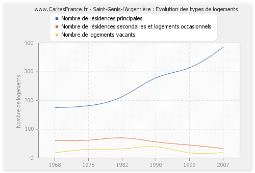 Saint-Genis-l'Argentière : Evolution des types de logements