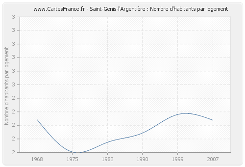 Saint-Genis-l'Argentière : Nombre d'habitants par logement