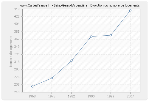 Saint-Genis-l'Argentière : Evolution du nombre de logements