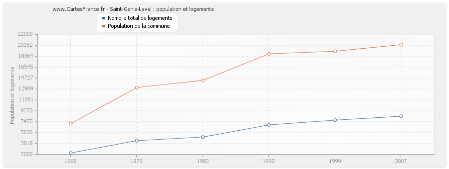 Saint-Genis-Laval : population et logements