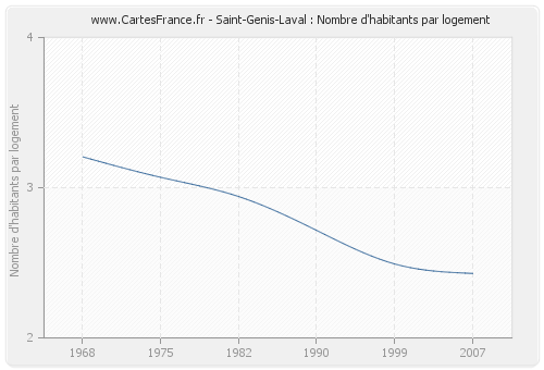 Saint-Genis-Laval : Nombre d'habitants par logement