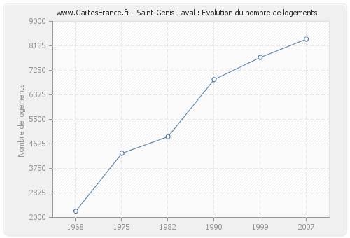 Saint-Genis-Laval : Evolution du nombre de logements
