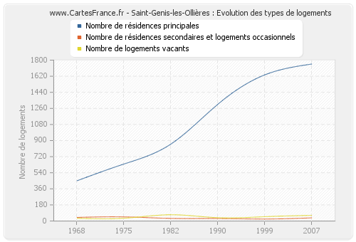 Saint-Genis-les-Ollières : Evolution des types de logements