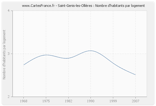 Saint-Genis-les-Ollières : Nombre d'habitants par logement