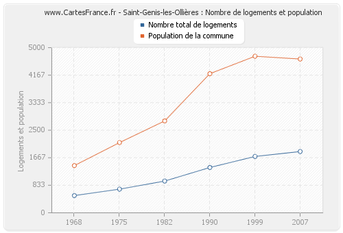 Saint-Genis-les-Ollières : Nombre de logements et population