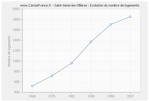 Saint-Genis-les-Ollières : Evolution du nombre de logements
