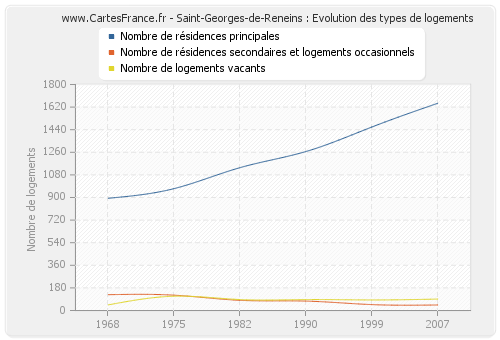 Saint-Georges-de-Reneins : Evolution des types de logements