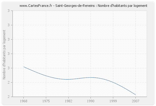 Saint-Georges-de-Reneins : Nombre d'habitants par logement