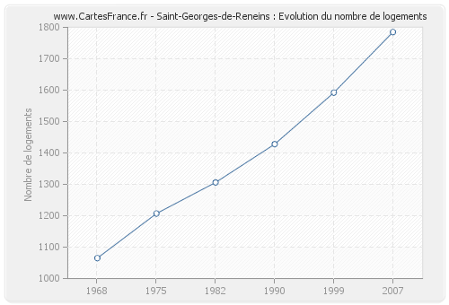Saint-Georges-de-Reneins : Evolution du nombre de logements