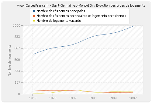 Saint-Germain-au-Mont-d'Or : Evolution des types de logements