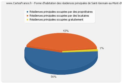 Forme d'habitation des résidences principales de Saint-Germain-au-Mont-d'Or