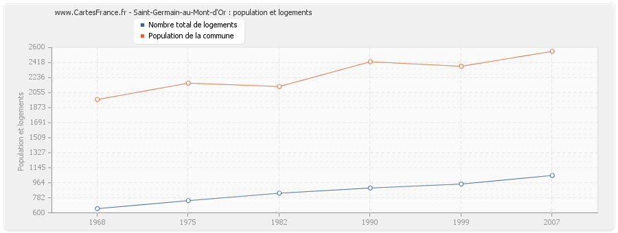 Saint-Germain-au-Mont-d'Or : population et logements