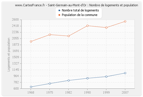 Saint-Germain-au-Mont-d'Or : Nombre de logements et population