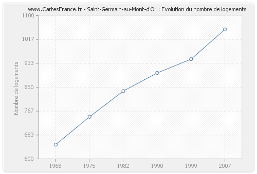 Saint-Germain-au-Mont-d'Or : Evolution du nombre de logements