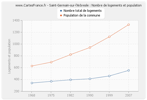 Saint-Germain-sur-l'Arbresle : Nombre de logements et population
