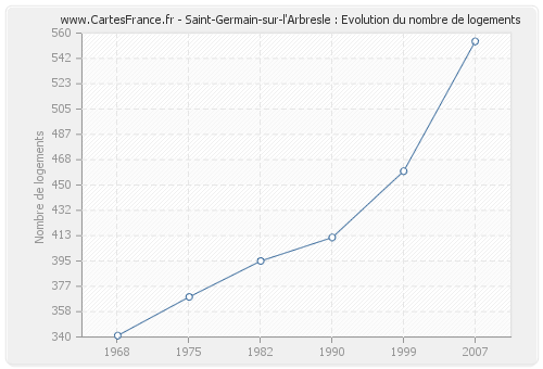 Saint-Germain-sur-l'Arbresle : Evolution du nombre de logements