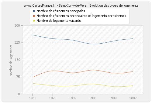 Saint-Igny-de-Vers : Evolution des types de logements