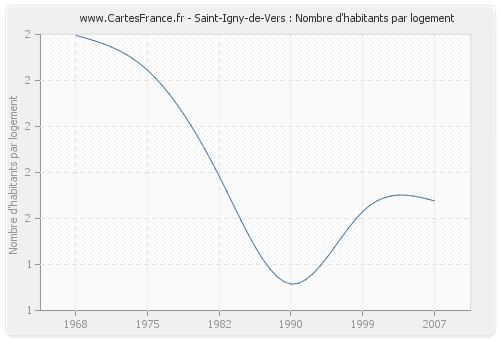 Saint-Igny-de-Vers : Nombre d'habitants par logement