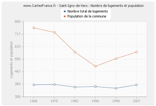 Saint-Igny-de-Vers : Nombre de logements et population