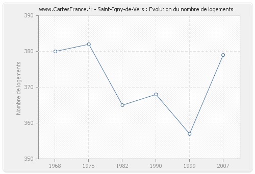Saint-Igny-de-Vers : Evolution du nombre de logements