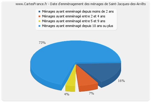 Date d'emménagement des ménages de Saint-Jacques-des-Arrêts