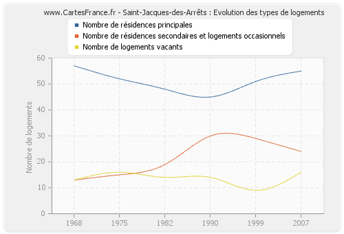 Saint-Jacques-des-Arrêts : Evolution des types de logements