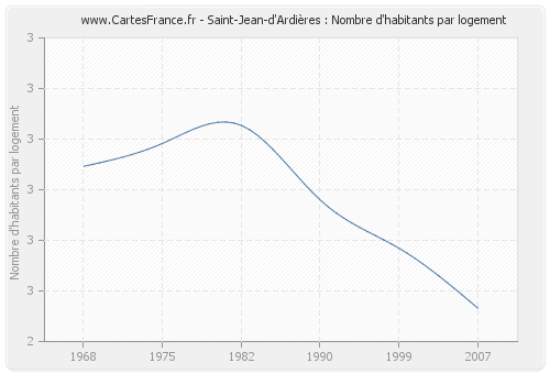 Saint-Jean-d'Ardières : Nombre d'habitants par logement