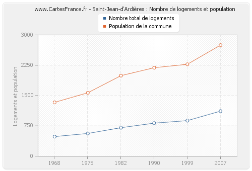 Saint-Jean-d'Ardières : Nombre de logements et population