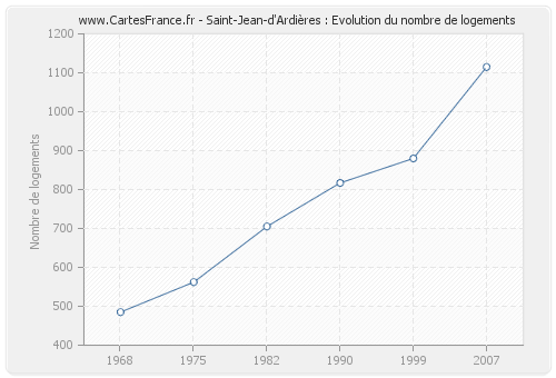 Saint-Jean-d'Ardières : Evolution du nombre de logements