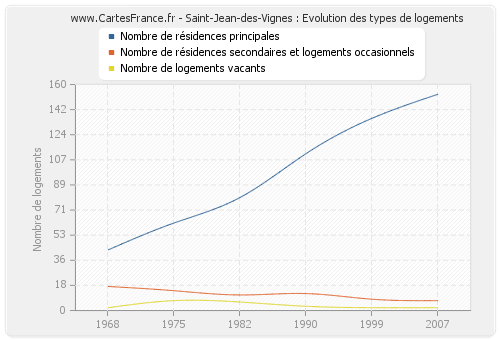 Saint-Jean-des-Vignes : Evolution des types de logements