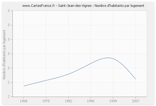 Saint-Jean-des-Vignes : Nombre d'habitants par logement