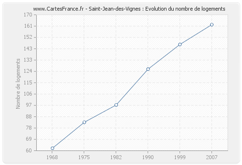 Saint-Jean-des-Vignes : Evolution du nombre de logements