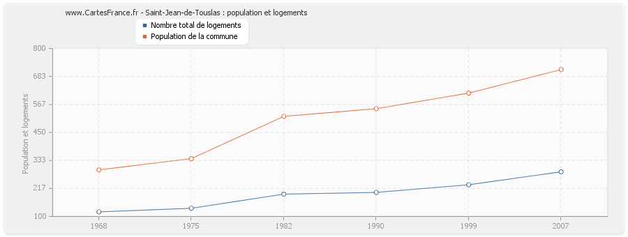 Saint-Jean-de-Touslas : population et logements