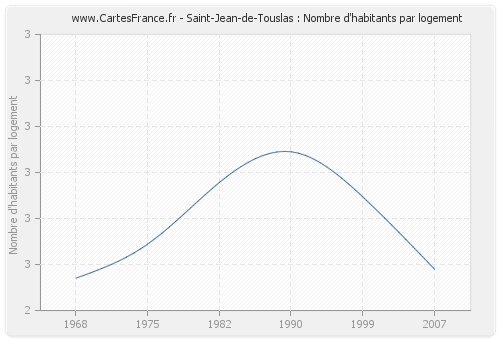 Saint-Jean-de-Touslas : Nombre d'habitants par logement