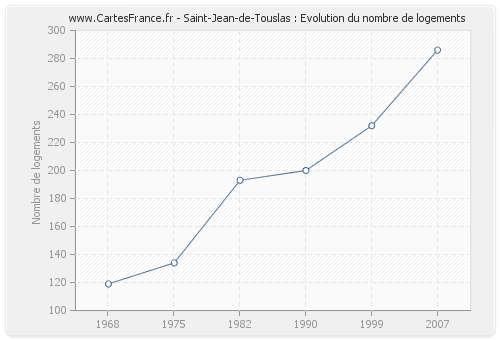 Saint-Jean-de-Touslas : Evolution du nombre de logements