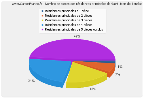 Nombre de pièces des résidences principales de Saint-Jean-de-Touslas