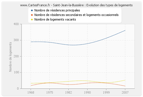 Saint-Jean-la-Bussière : Evolution des types de logements