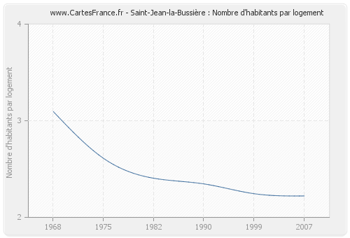 Saint-Jean-la-Bussière : Nombre d'habitants par logement