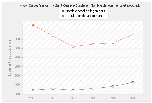 Saint-Jean-la-Bussière : Nombre de logements et population