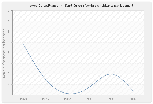 Saint-Julien : Nombre d'habitants par logement