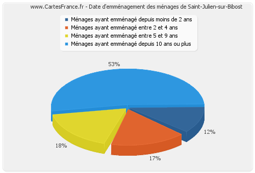 Date d'emménagement des ménages de Saint-Julien-sur-Bibost