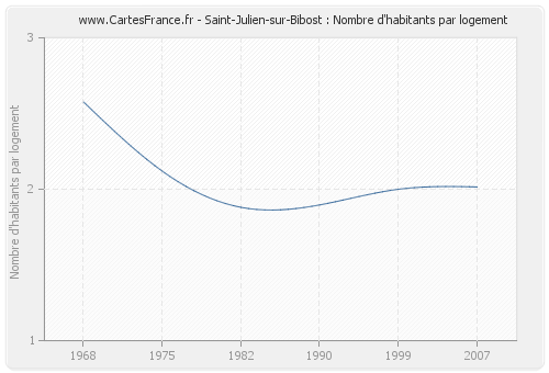 Saint-Julien-sur-Bibost : Nombre d'habitants par logement