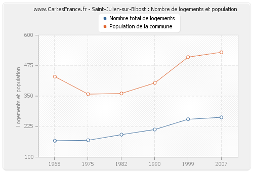 Saint-Julien-sur-Bibost : Nombre de logements et population