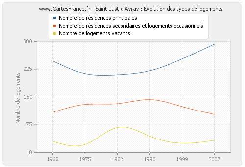 Saint-Just-d'Avray : Evolution des types de logements