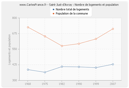 Saint-Just-d'Avray : Nombre de logements et population