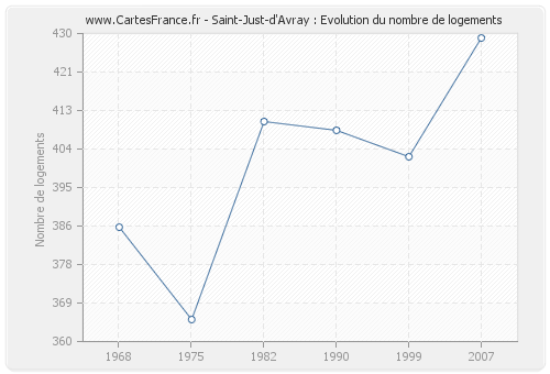Saint-Just-d'Avray : Evolution du nombre de logements