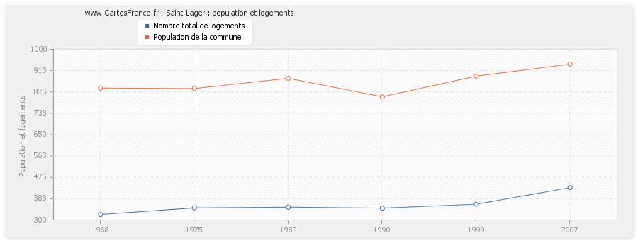 Saint-Lager : population et logements